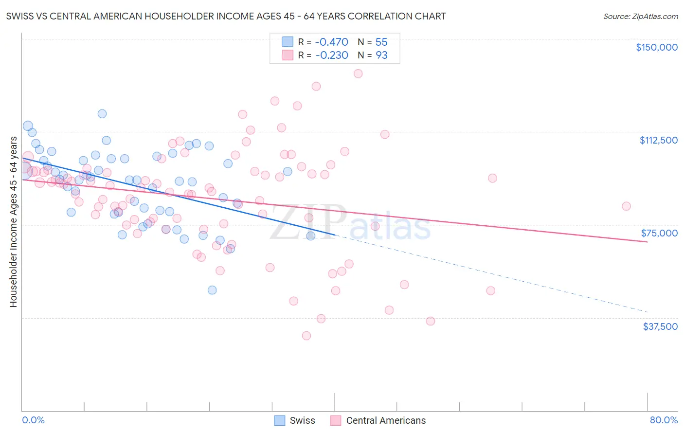 Swiss vs Central American Householder Income Ages 45 - 64 years