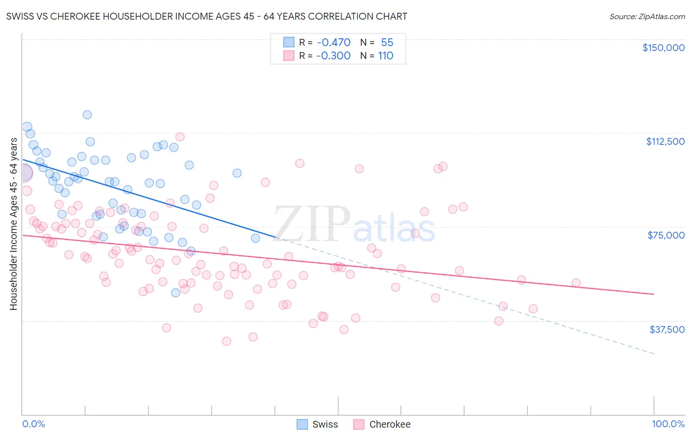 Swiss vs Cherokee Householder Income Ages 45 - 64 years