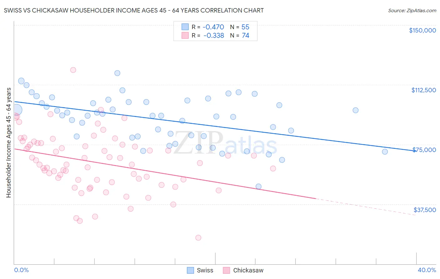 Swiss vs Chickasaw Householder Income Ages 45 - 64 years