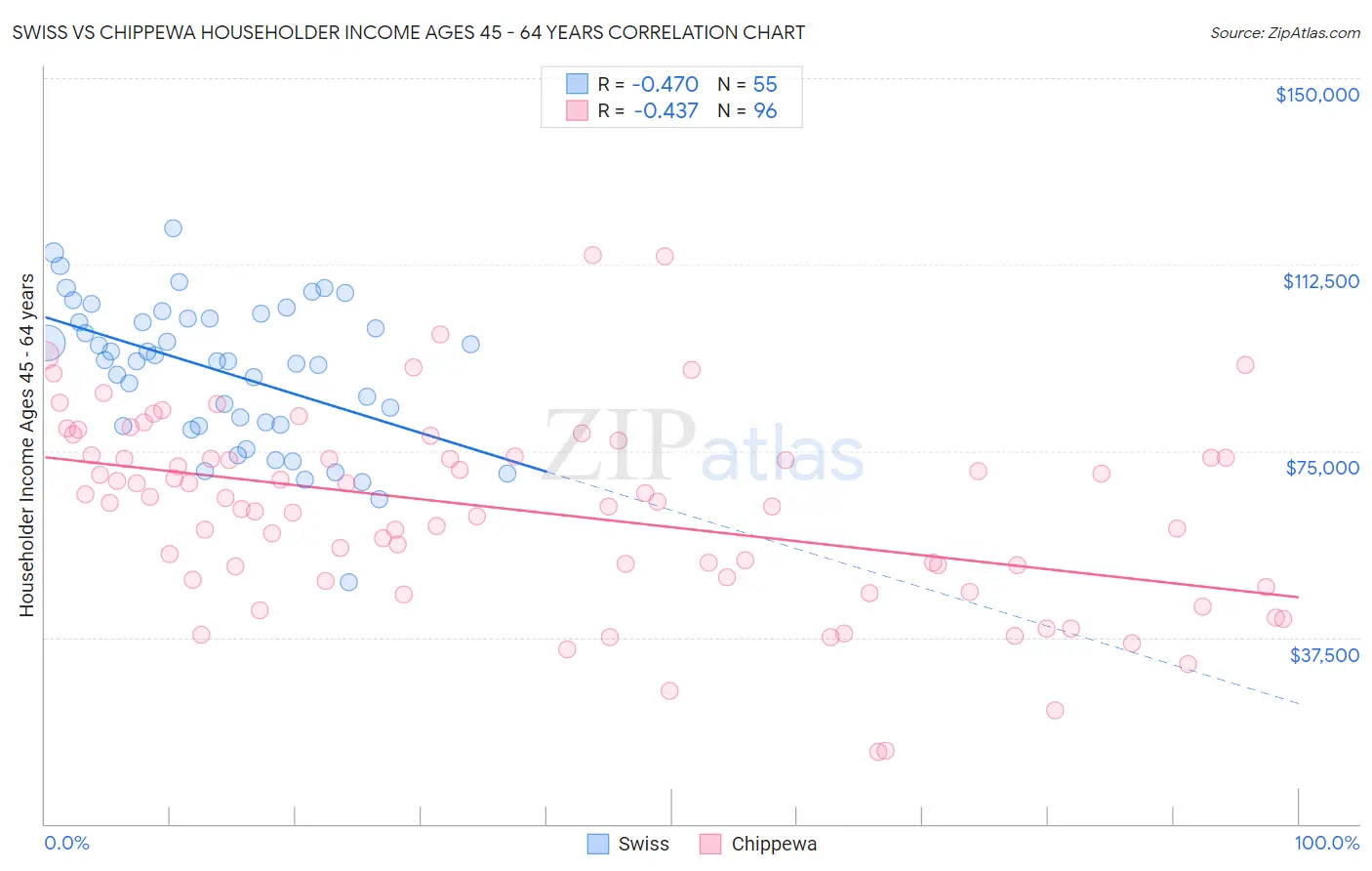 Swiss vs Chippewa Householder Income Ages 45 - 64 years