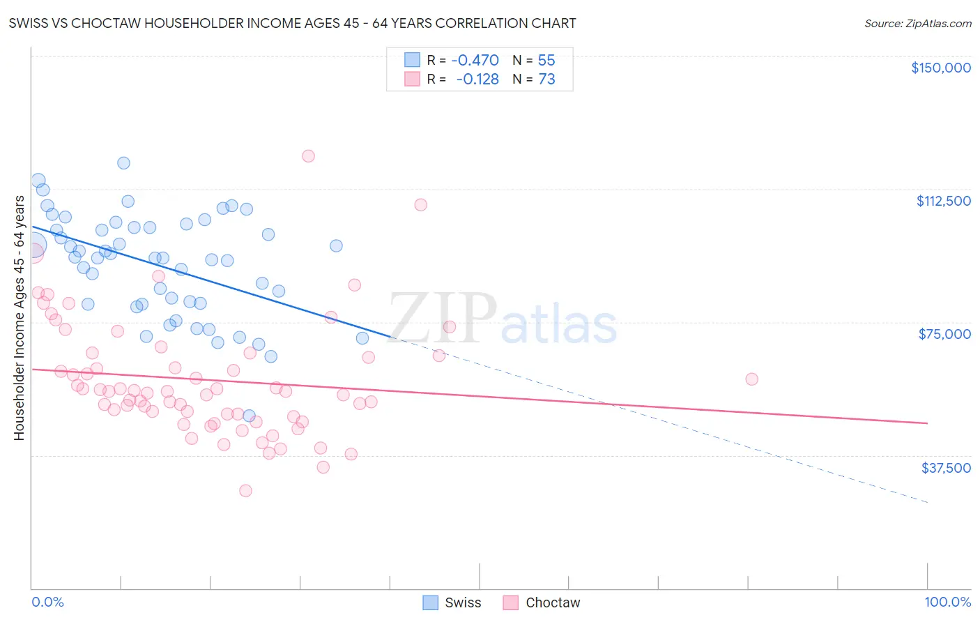 Swiss vs Choctaw Householder Income Ages 45 - 64 years