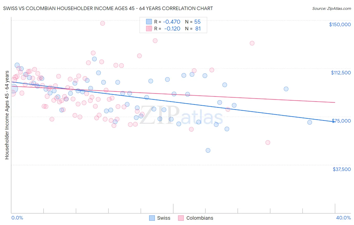 Swiss vs Colombian Householder Income Ages 45 - 64 years