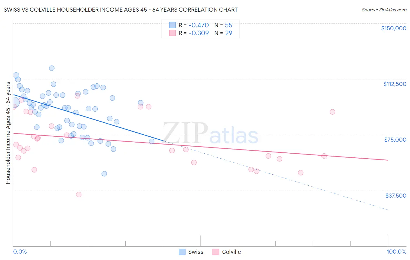 Swiss vs Colville Householder Income Ages 45 - 64 years