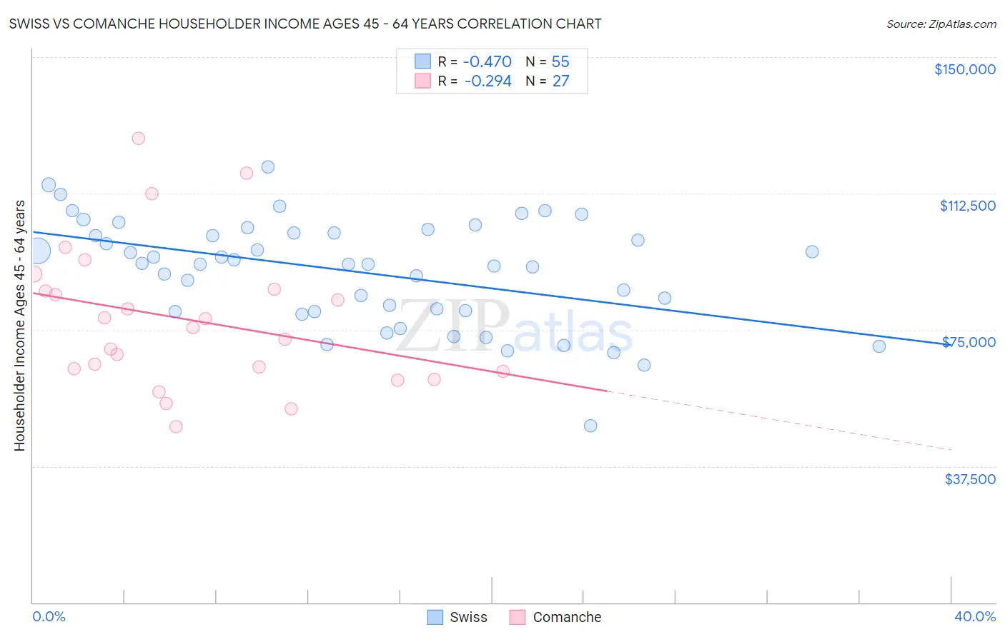 Swiss vs Comanche Householder Income Ages 45 - 64 years