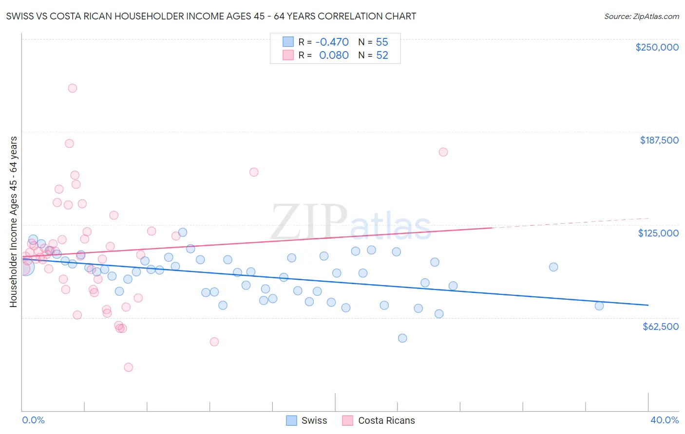 Swiss vs Costa Rican Householder Income Ages 45 - 64 years