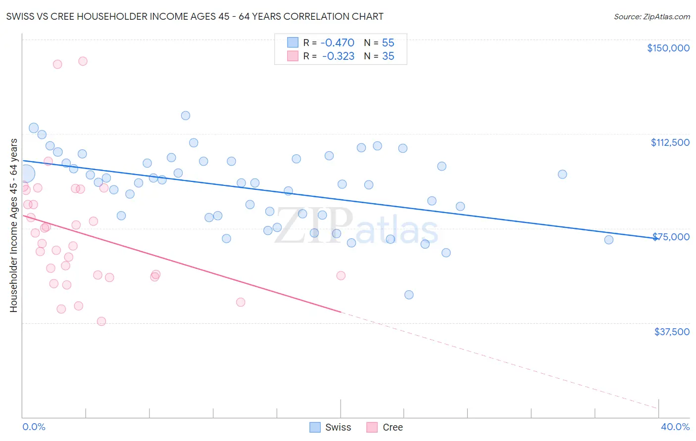 Swiss vs Cree Householder Income Ages 45 - 64 years