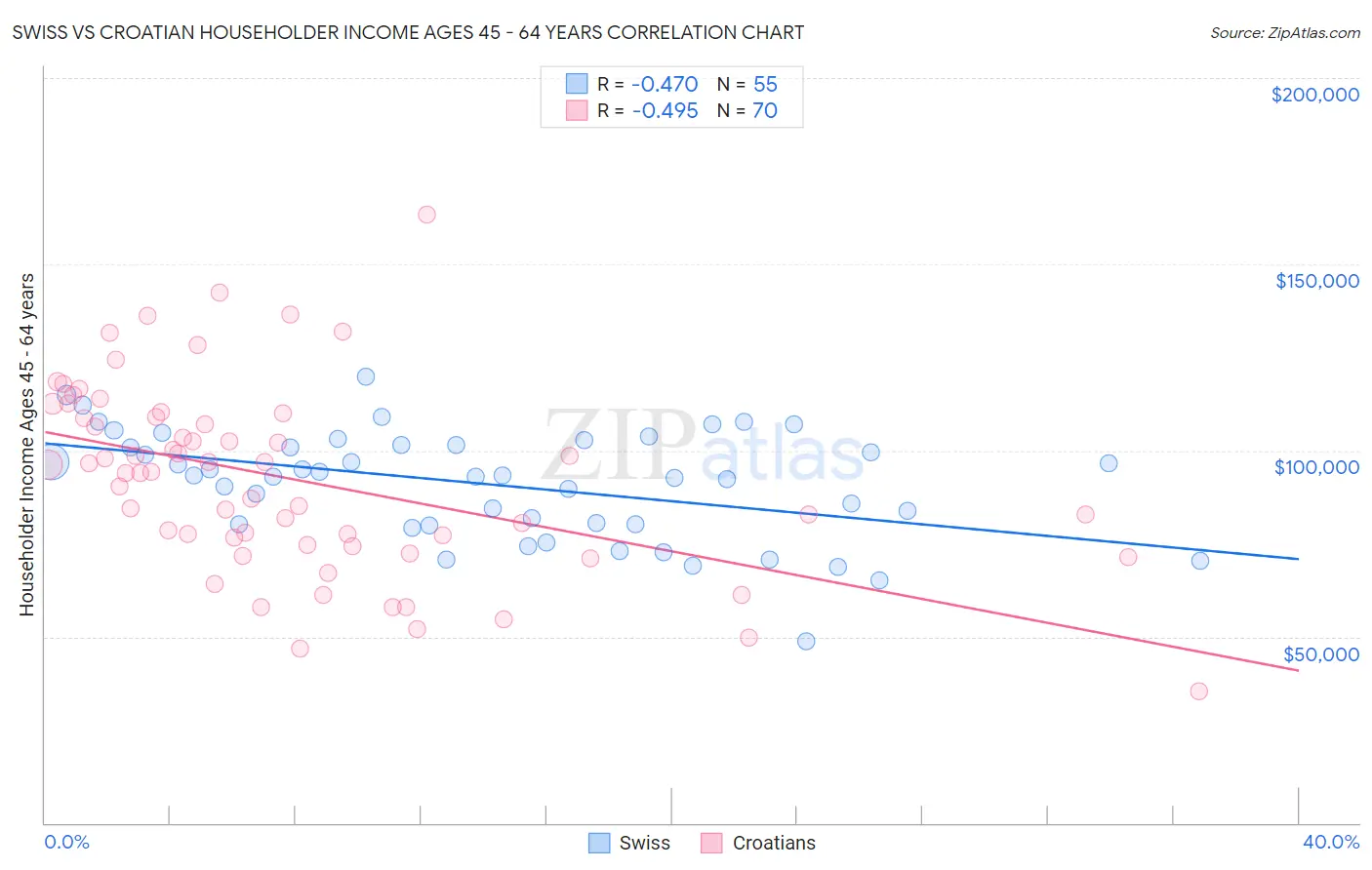 Swiss vs Croatian Householder Income Ages 45 - 64 years