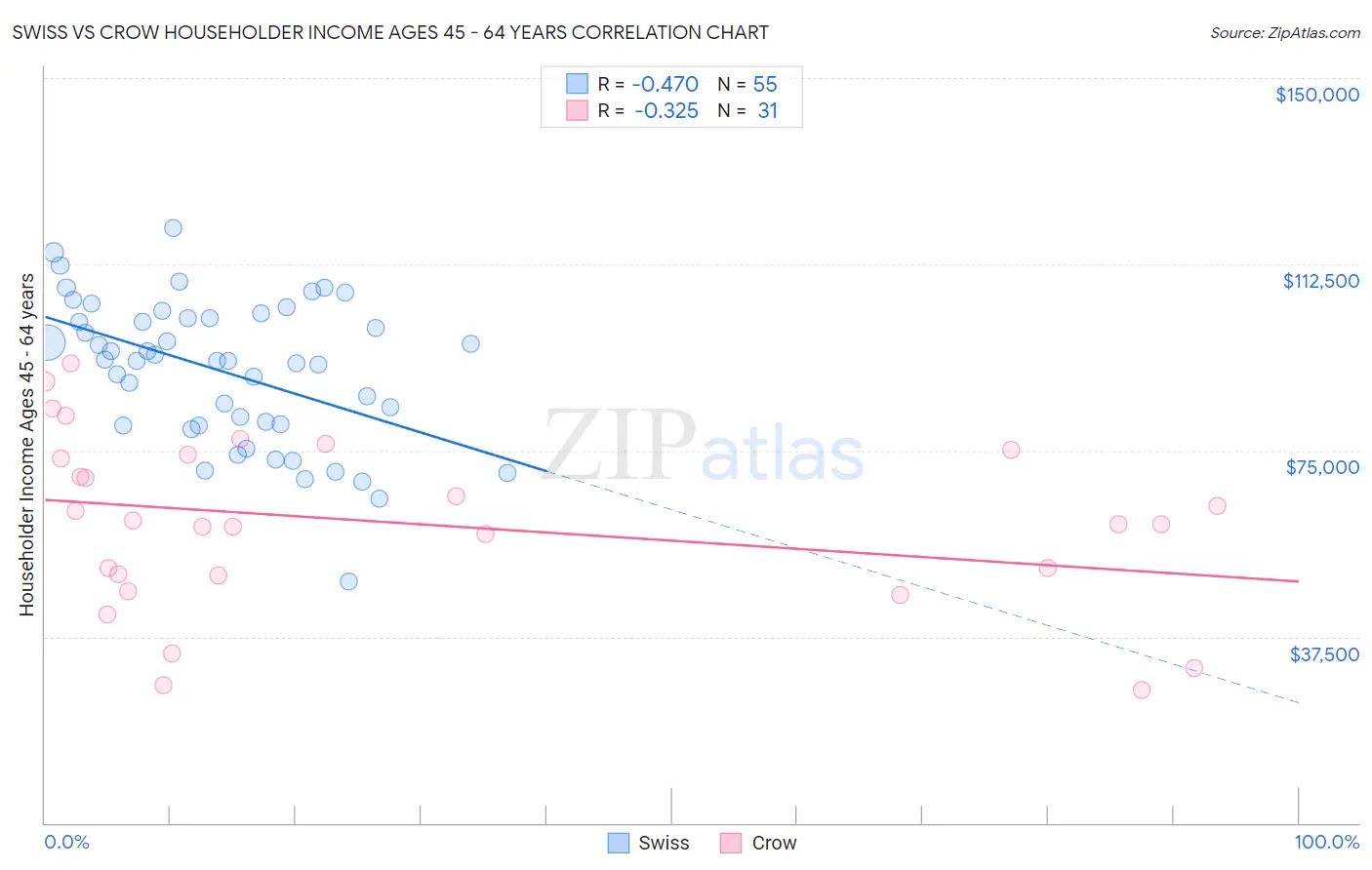 Swiss vs Crow Householder Income Ages 45 - 64 years