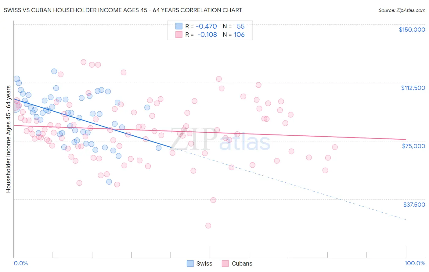 Swiss vs Cuban Householder Income Ages 45 - 64 years