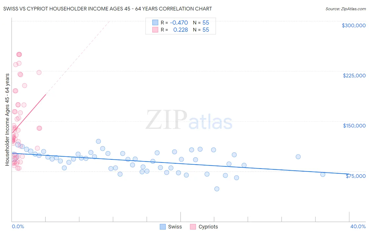 Swiss vs Cypriot Householder Income Ages 45 - 64 years