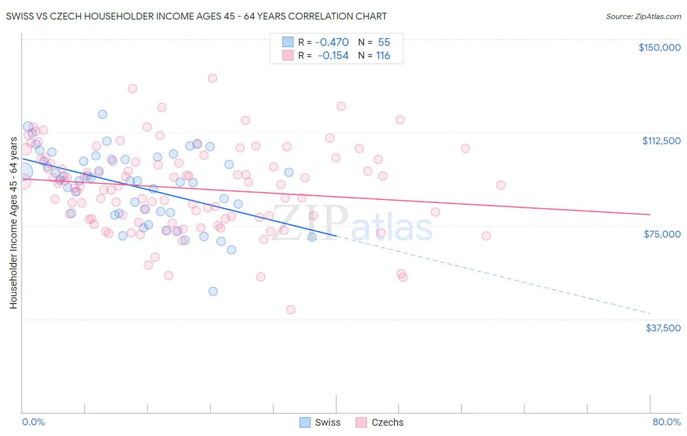 Swiss vs Czech Householder Income Ages 45 - 64 years