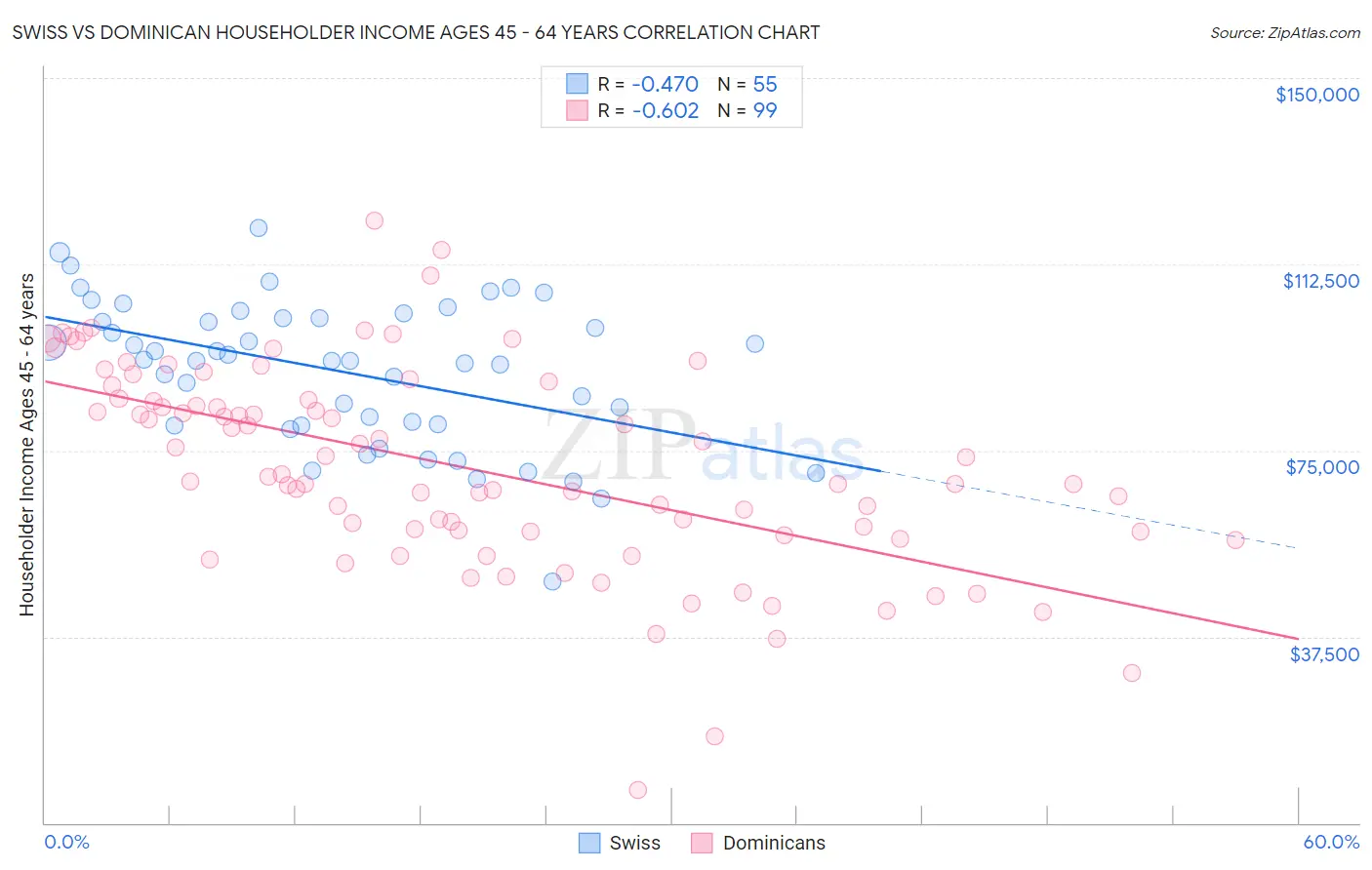 Swiss vs Dominican Householder Income Ages 45 - 64 years