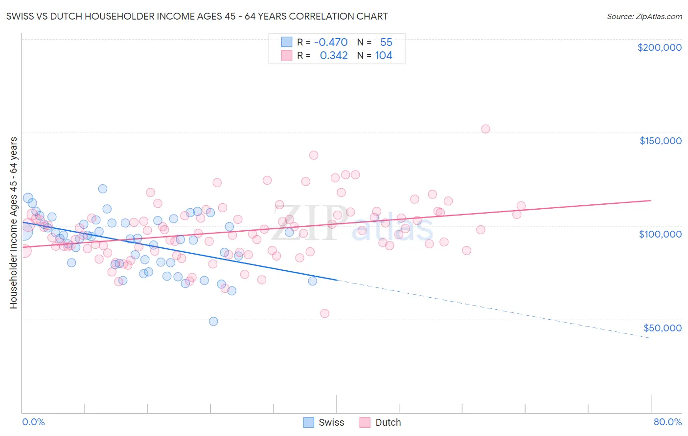 Swiss vs Dutch Householder Income Ages 45 - 64 years