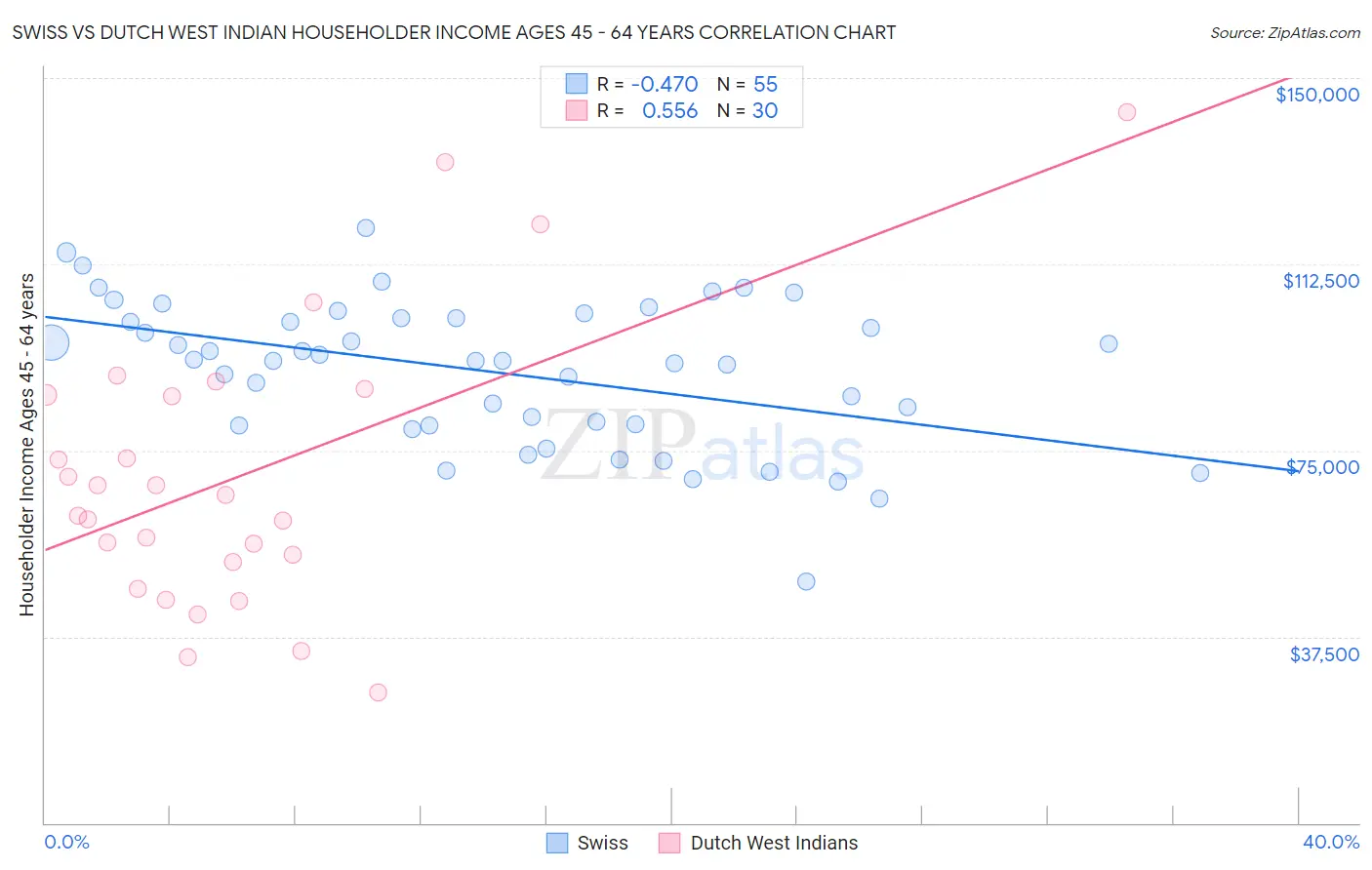 Swiss vs Dutch West Indian Householder Income Ages 45 - 64 years