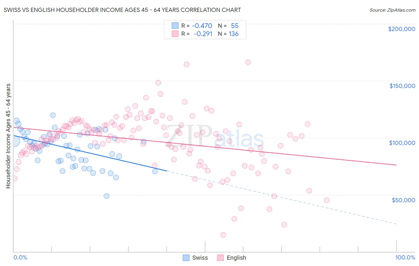 Swiss vs English Householder Income Ages 45 - 64 years