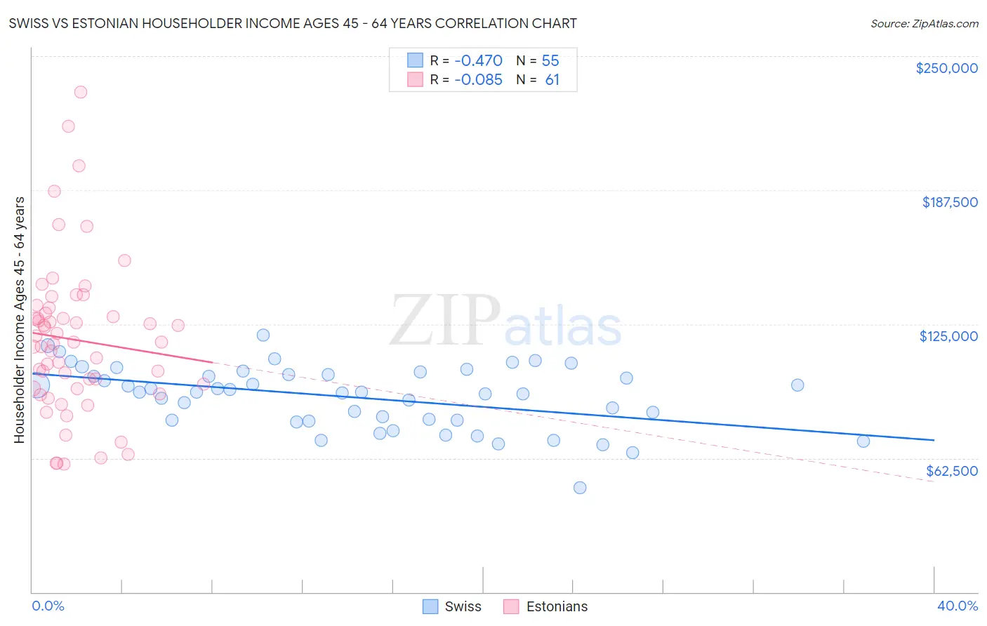 Swiss vs Estonian Householder Income Ages 45 - 64 years