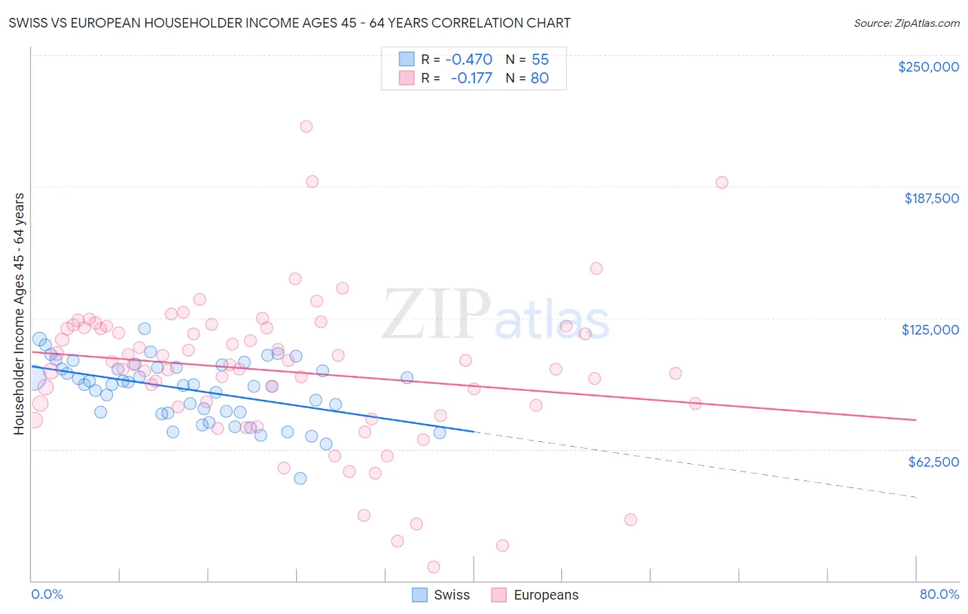 Swiss vs European Householder Income Ages 45 - 64 years