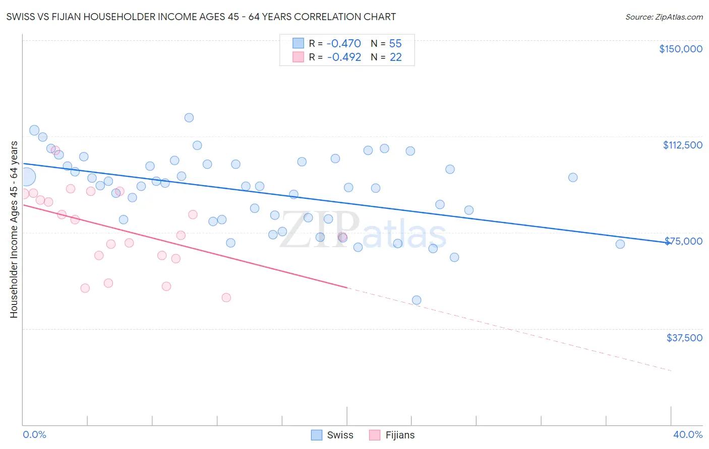 Swiss vs Fijian Householder Income Ages 45 - 64 years