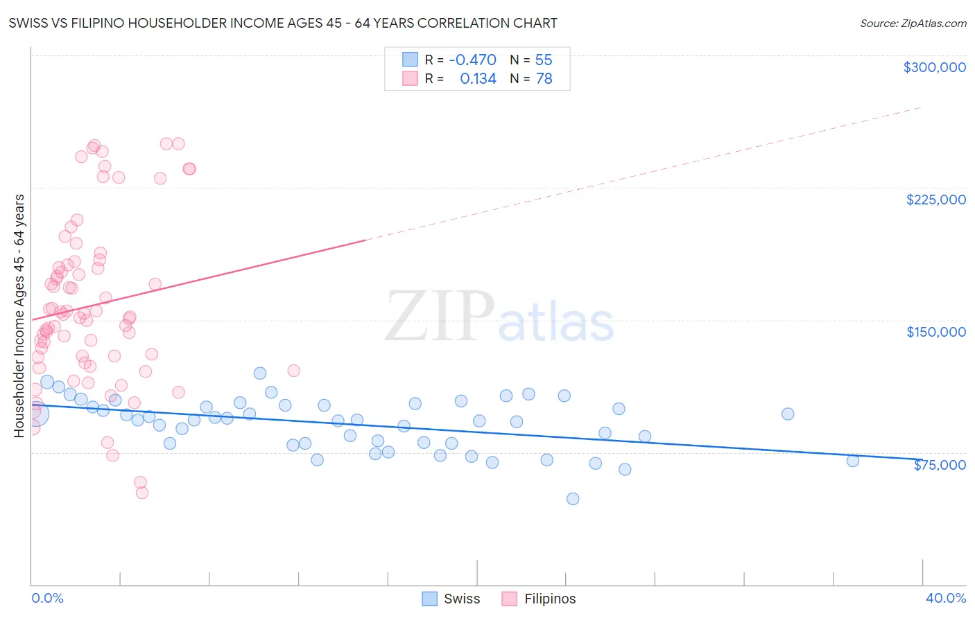 Swiss vs Filipino Householder Income Ages 45 - 64 years
