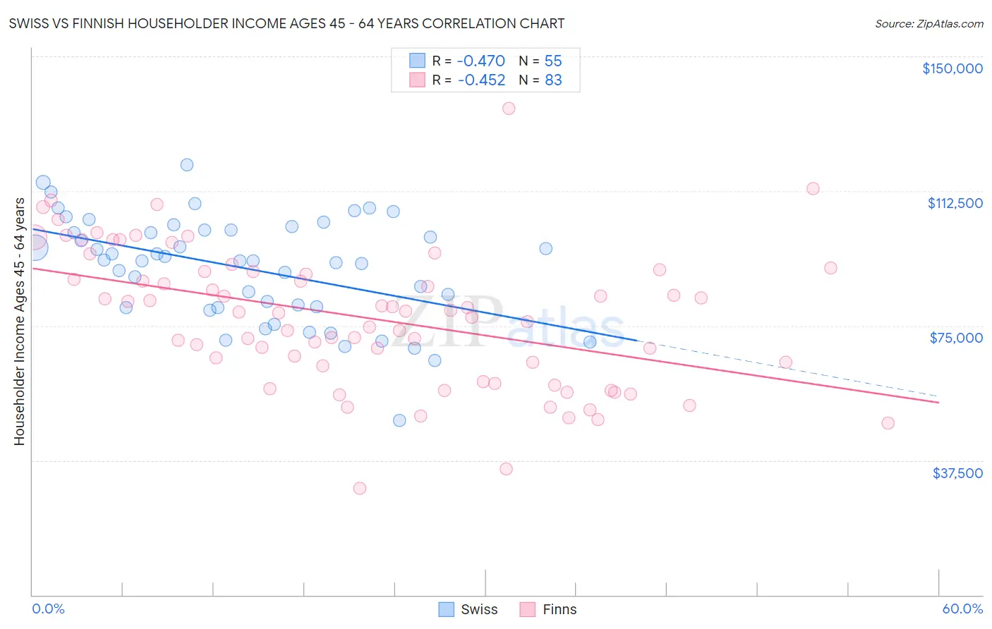 Swiss vs Finnish Householder Income Ages 45 - 64 years