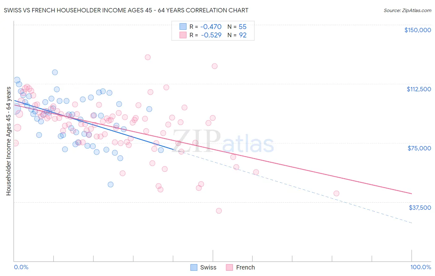 Swiss vs French Householder Income Ages 45 - 64 years