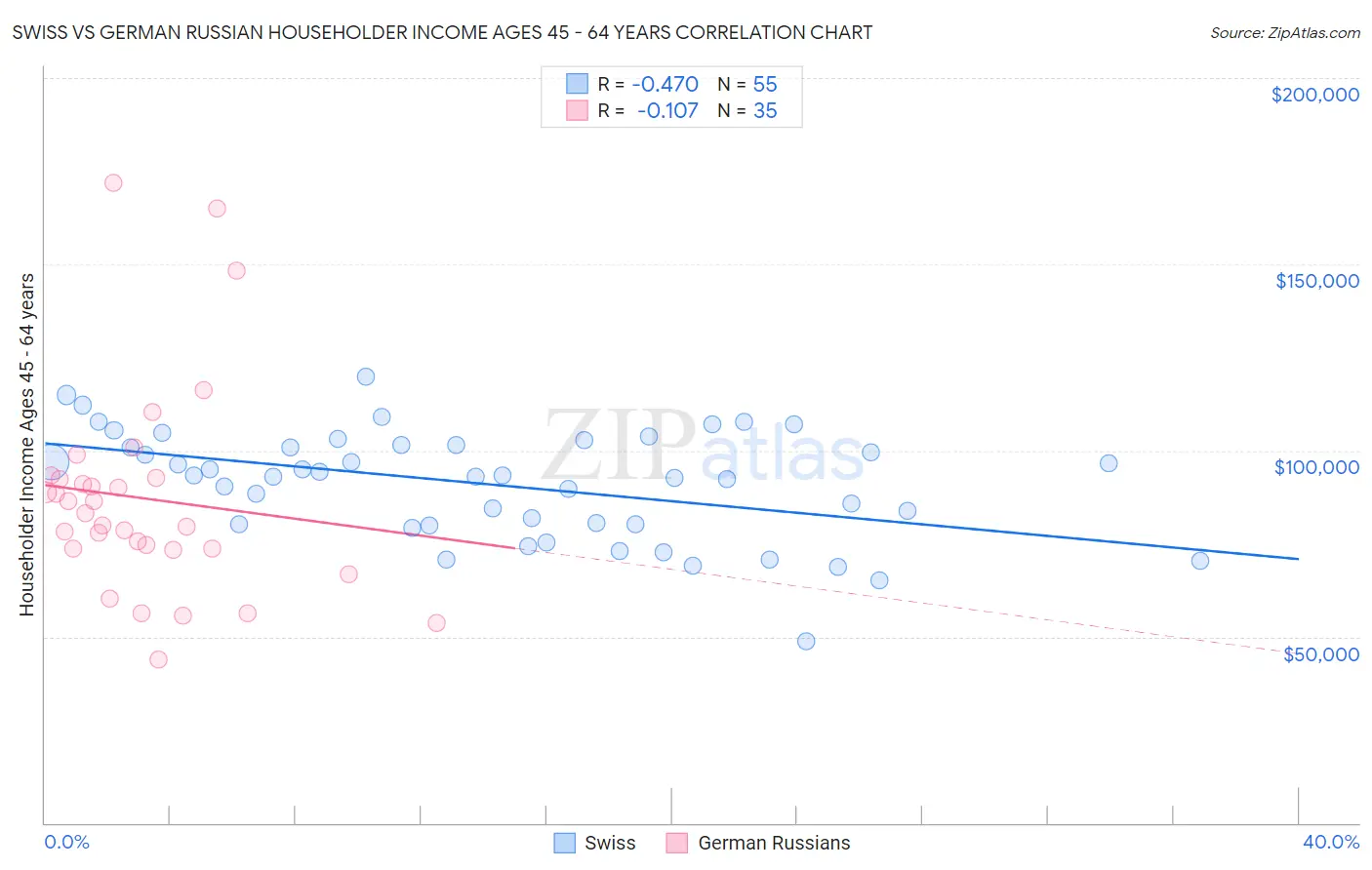 Swiss vs German Russian Householder Income Ages 45 - 64 years