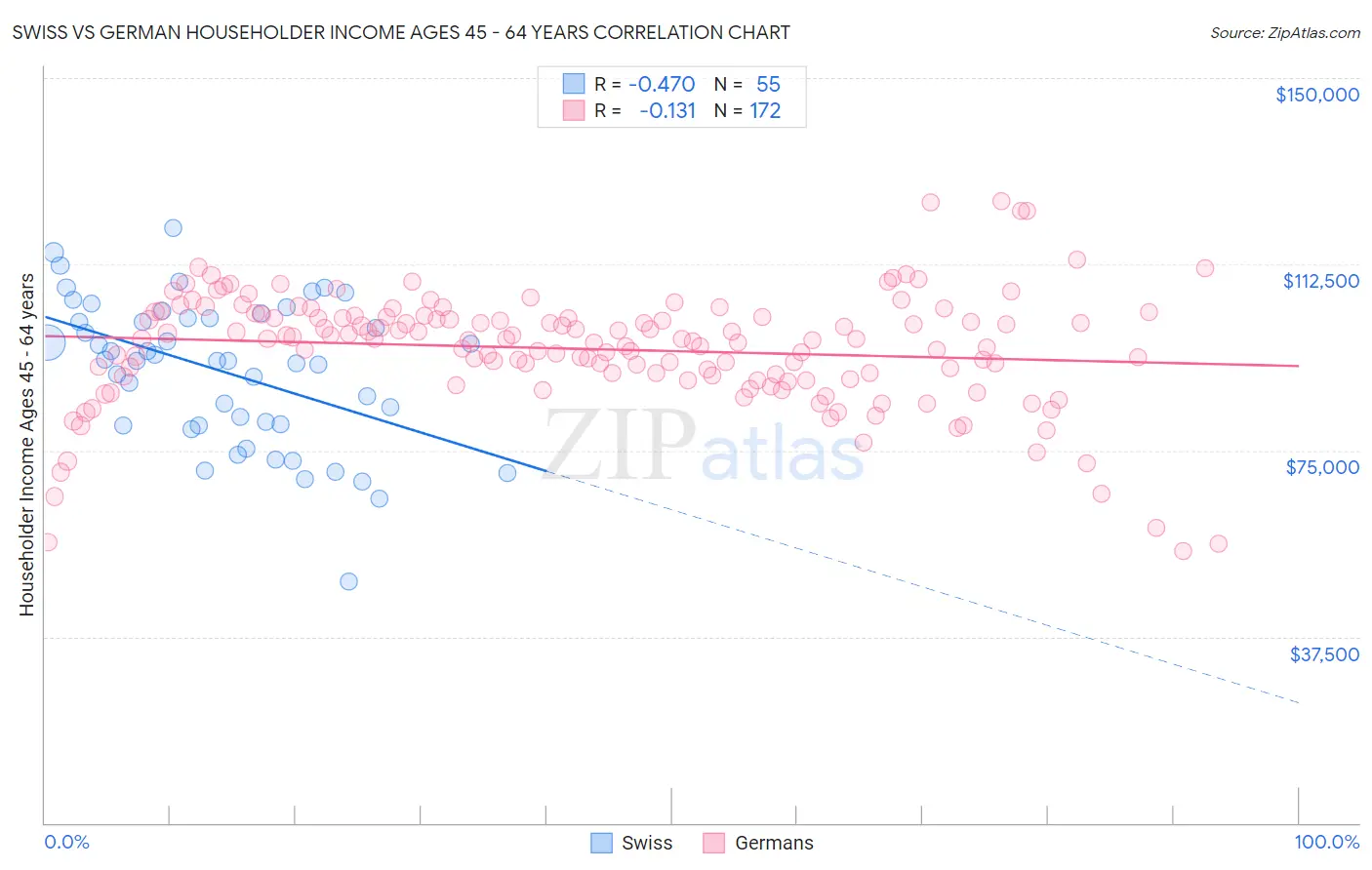 Swiss vs German Householder Income Ages 45 - 64 years