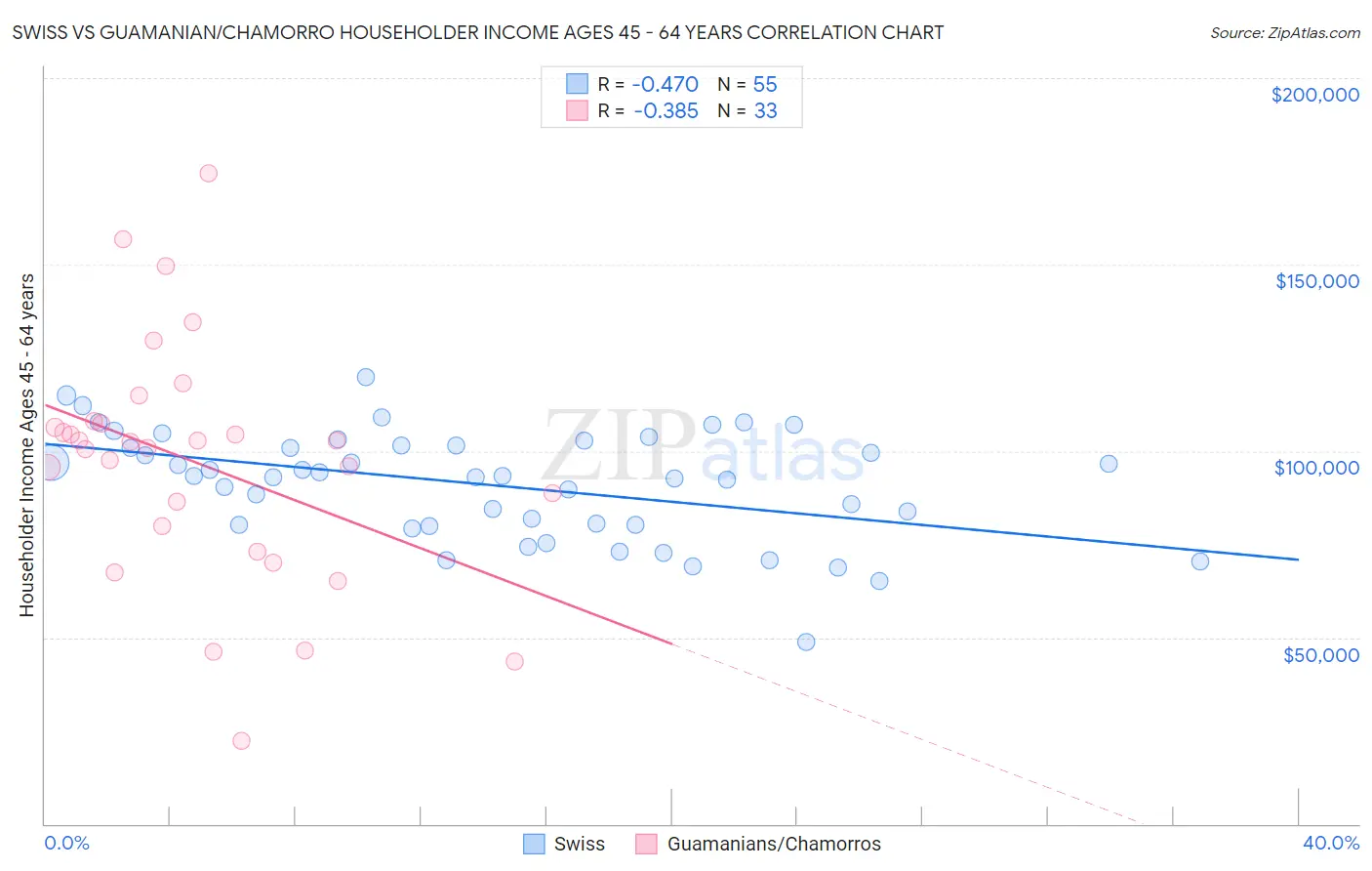 Swiss vs Guamanian/Chamorro Householder Income Ages 45 - 64 years