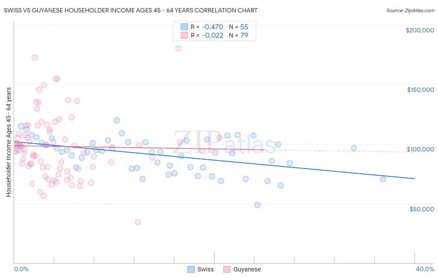 Swiss vs Guyanese Householder Income Ages 45 - 64 years