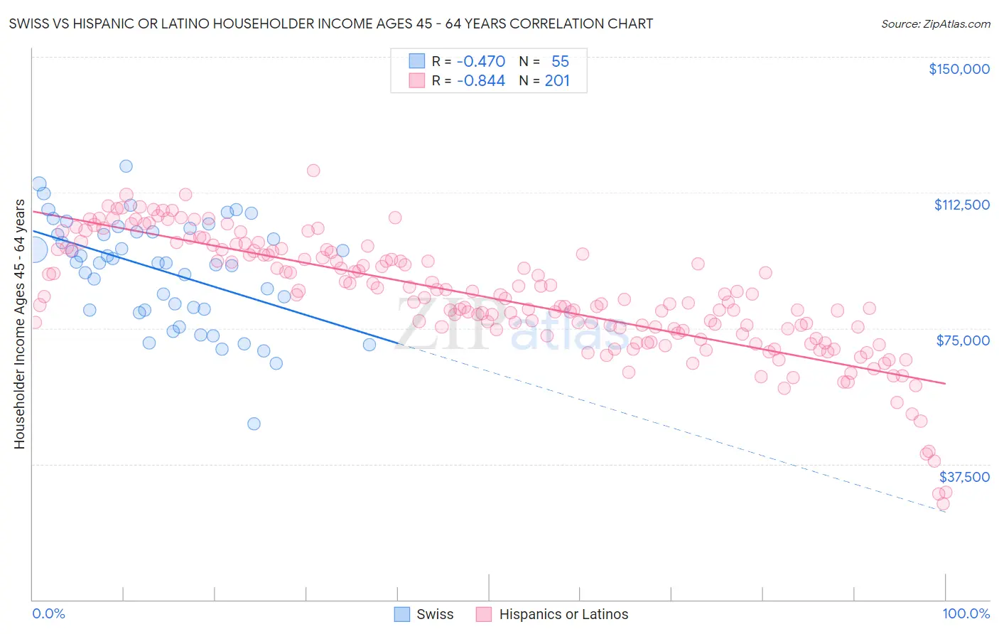 Swiss vs Hispanic or Latino Householder Income Ages 45 - 64 years