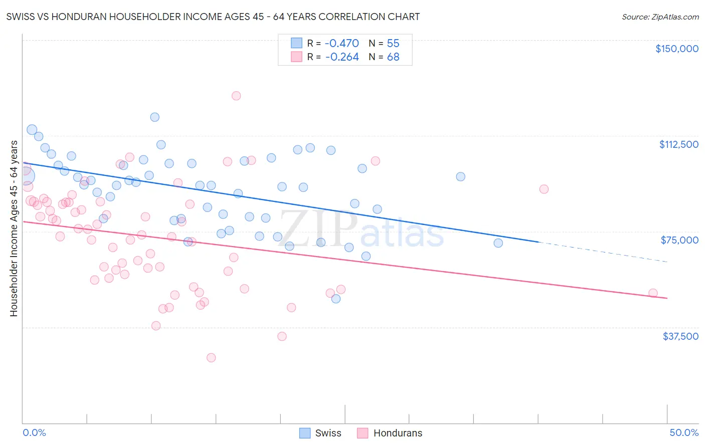 Swiss vs Honduran Householder Income Ages 45 - 64 years