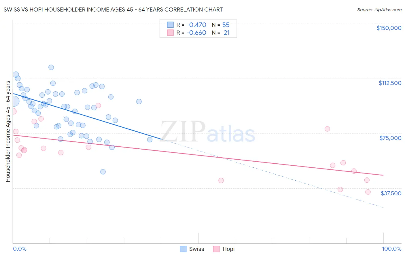 Swiss vs Hopi Householder Income Ages 45 - 64 years