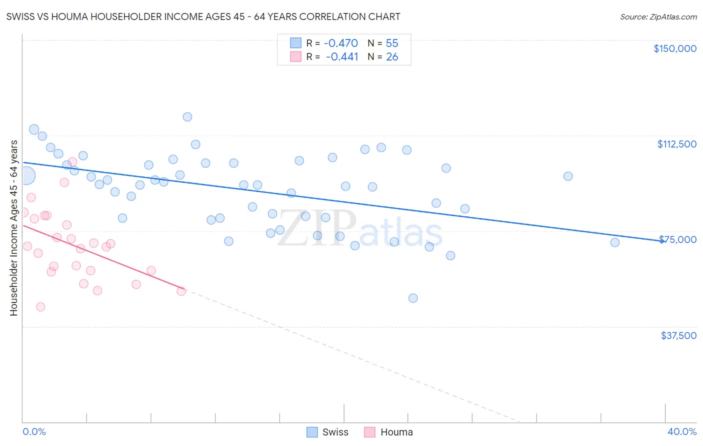 Swiss vs Houma Householder Income Ages 45 - 64 years