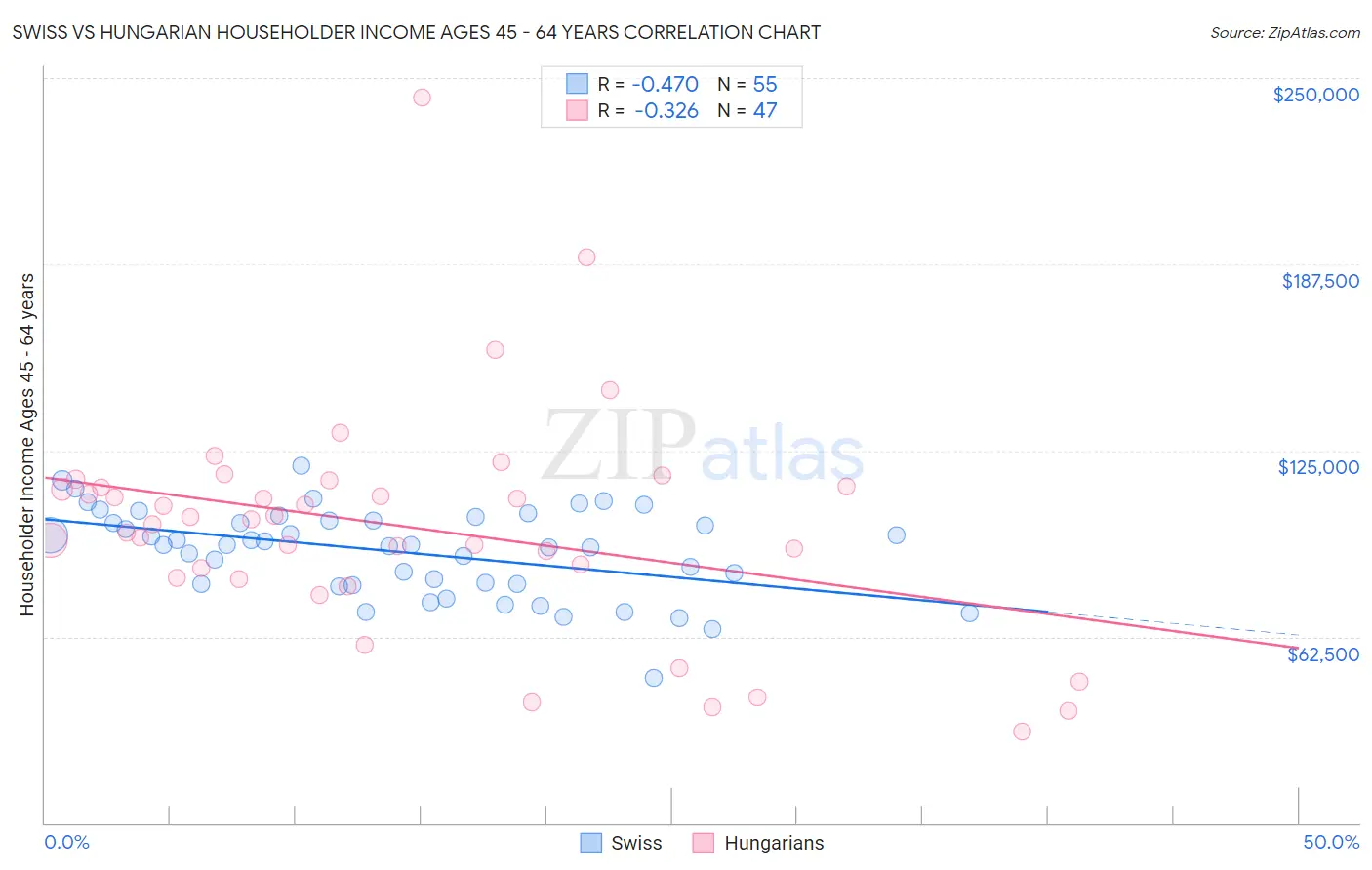 Swiss vs Hungarian Householder Income Ages 45 - 64 years