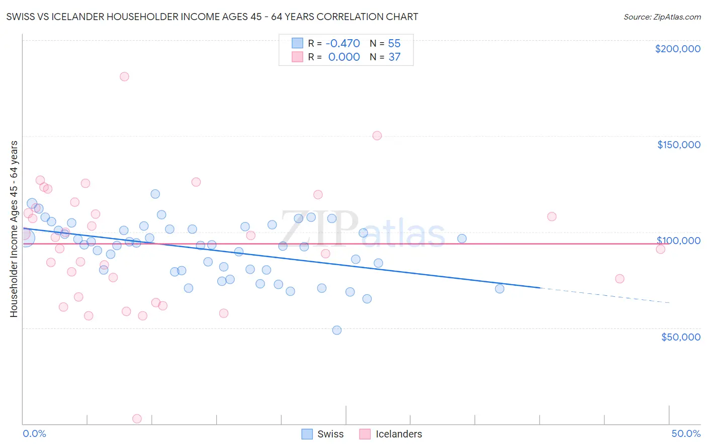 Swiss vs Icelander Householder Income Ages 45 - 64 years