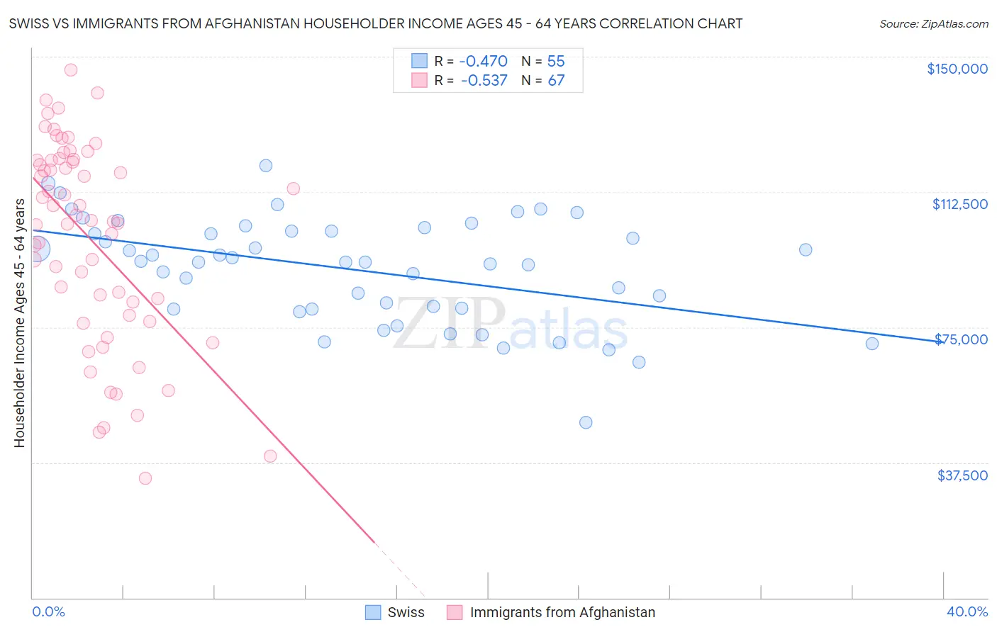 Swiss vs Immigrants from Afghanistan Householder Income Ages 45 - 64 years