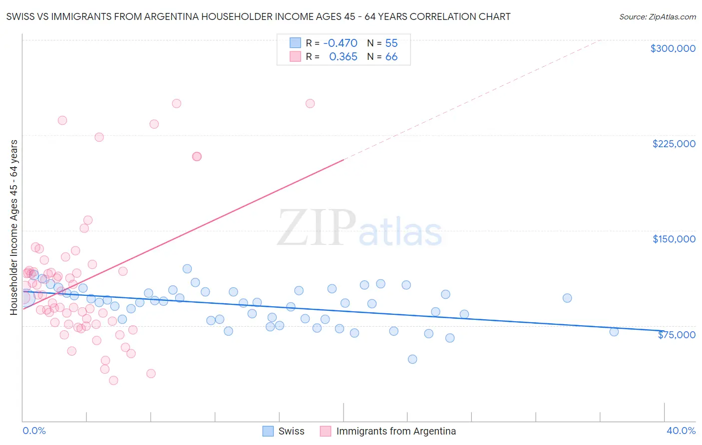 Swiss vs Immigrants from Argentina Householder Income Ages 45 - 64 years