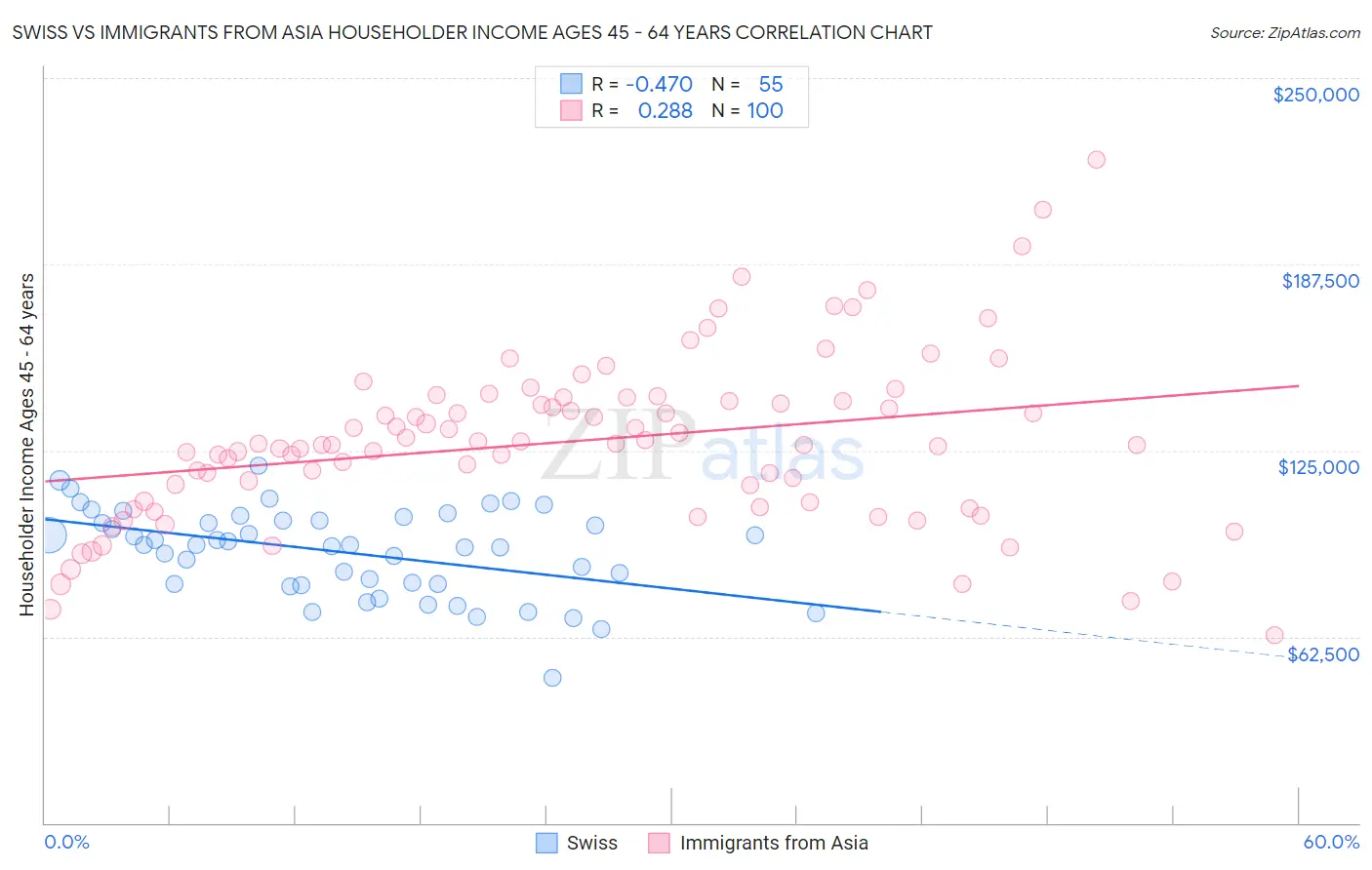 Swiss vs Immigrants from Asia Householder Income Ages 45 - 64 years