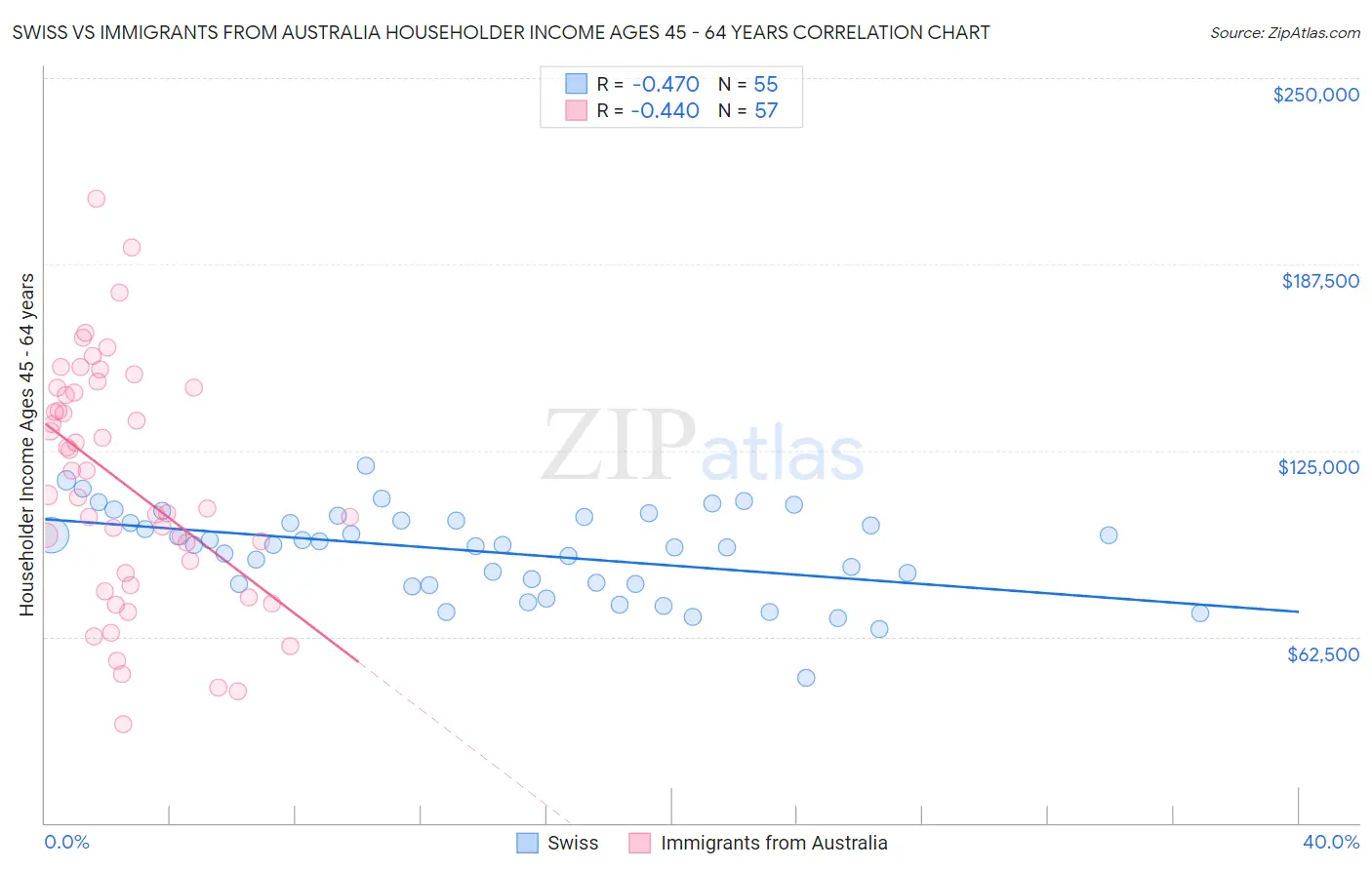 Swiss vs Immigrants from Australia Householder Income Ages 45 - 64 years