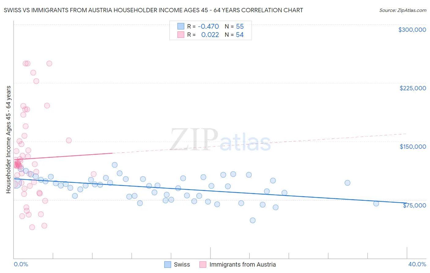 Swiss vs Immigrants from Austria Householder Income Ages 45 - 64 years