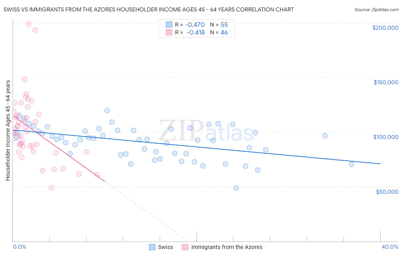 Swiss vs Immigrants from the Azores Householder Income Ages 45 - 64 years