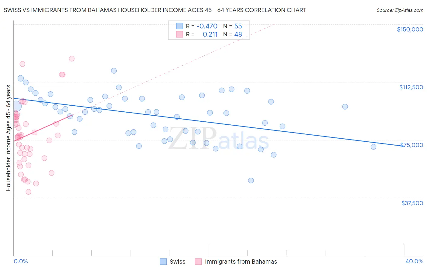 Swiss vs Immigrants from Bahamas Householder Income Ages 45 - 64 years