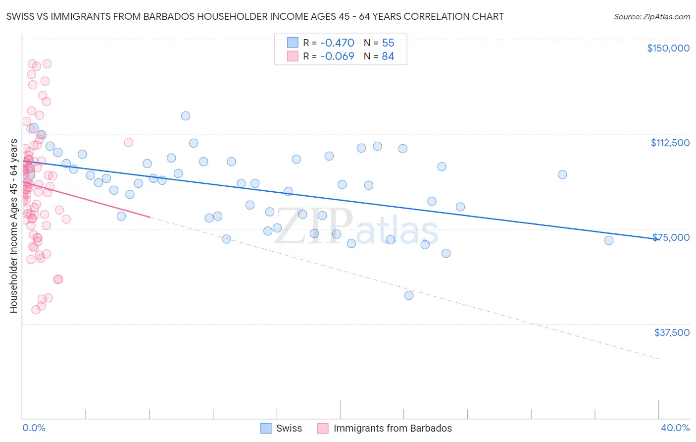 Swiss vs Immigrants from Barbados Householder Income Ages 45 - 64 years