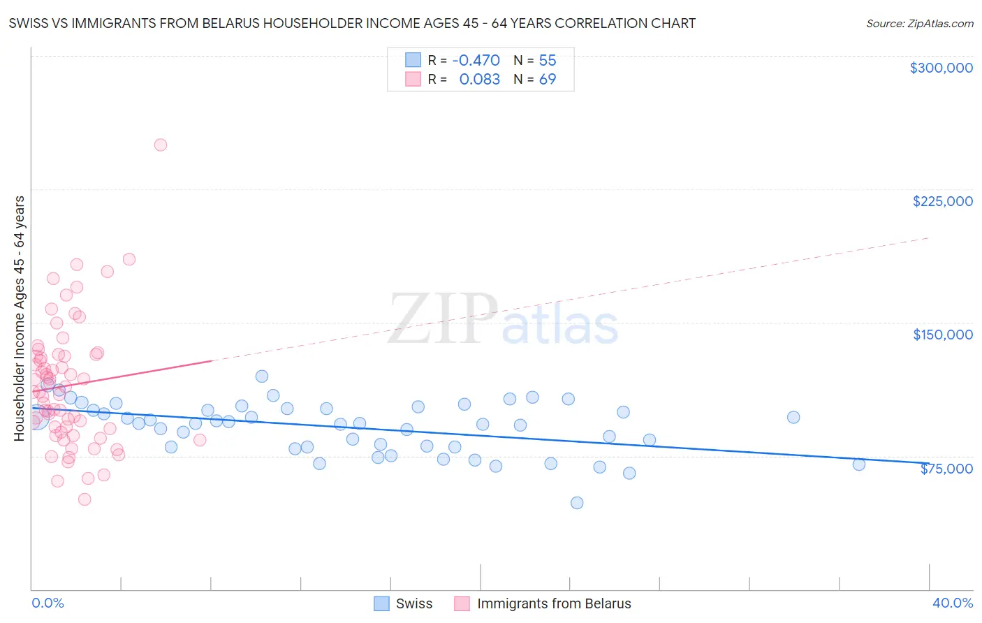 Swiss vs Immigrants from Belarus Householder Income Ages 45 - 64 years