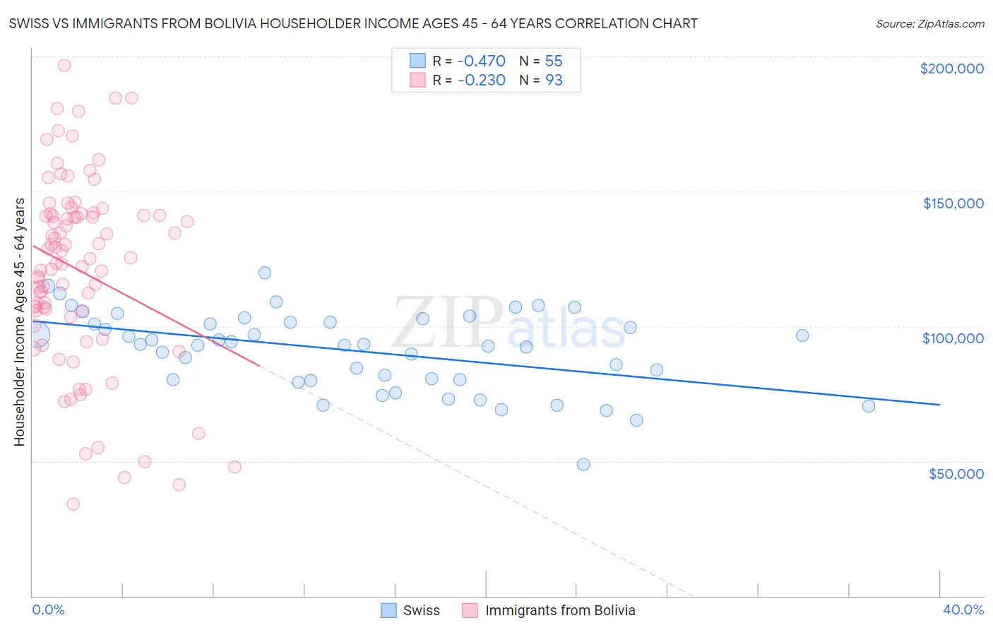 Swiss vs Immigrants from Bolivia Householder Income Ages 45 - 64 years