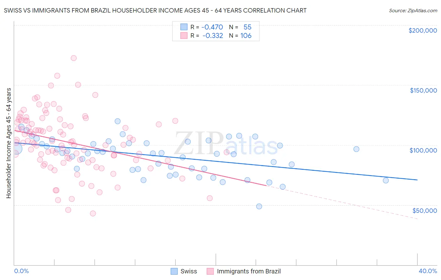 Swiss vs Immigrants from Brazil Householder Income Ages 45 - 64 years