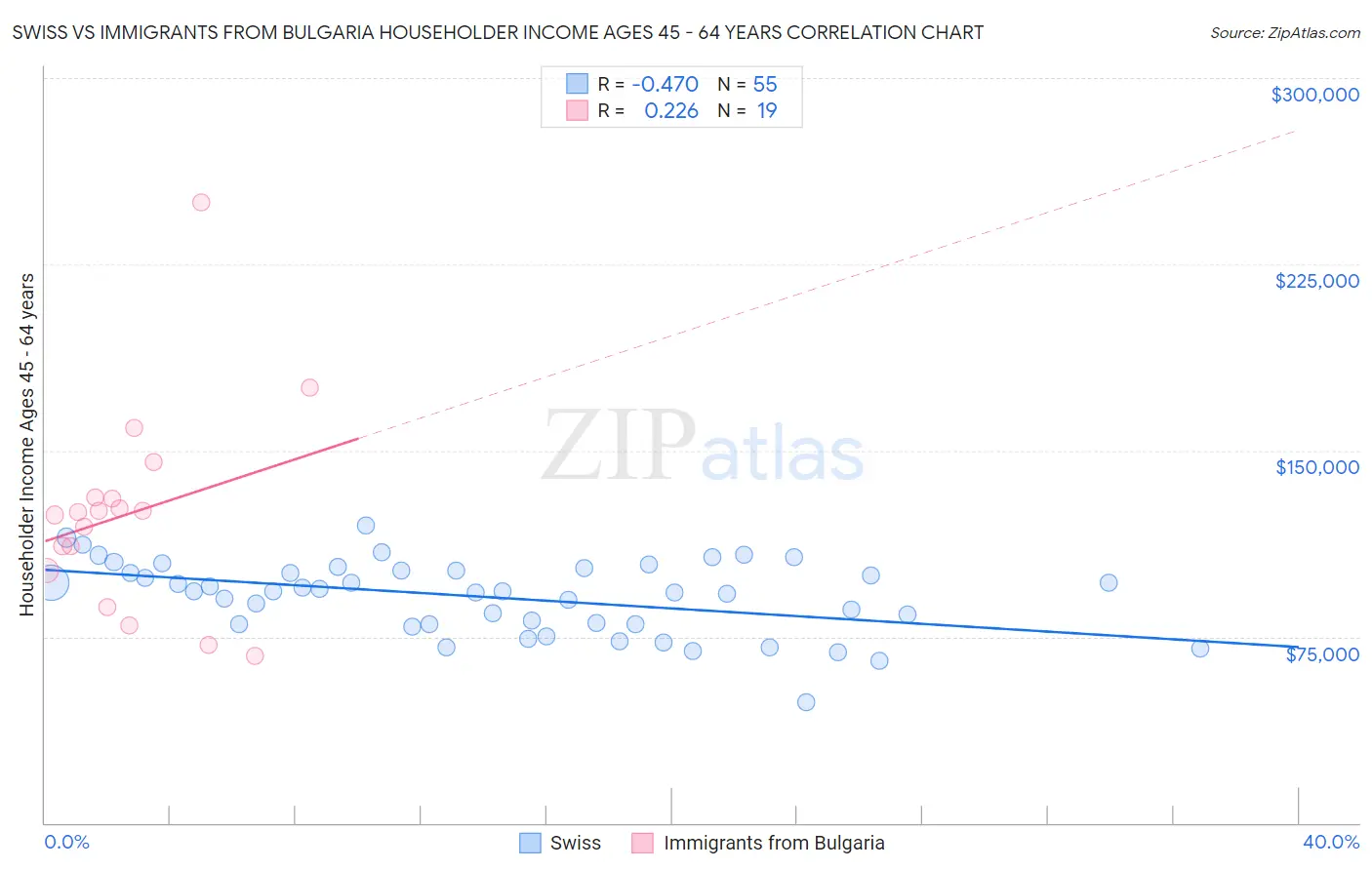 Swiss vs Immigrants from Bulgaria Householder Income Ages 45 - 64 years