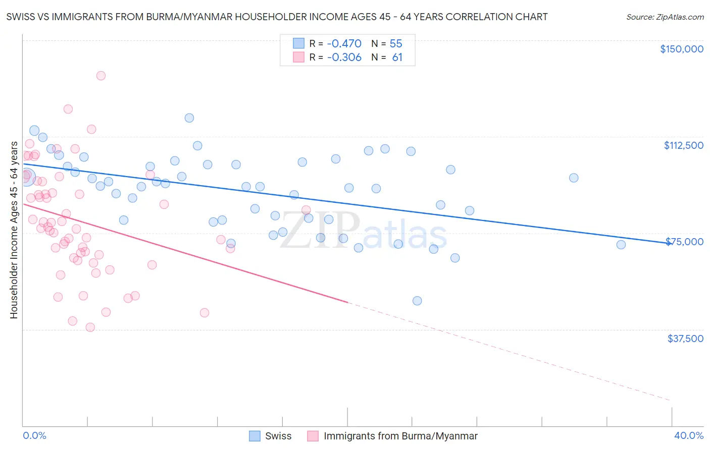 Swiss vs Immigrants from Burma/Myanmar Householder Income Ages 45 - 64 years