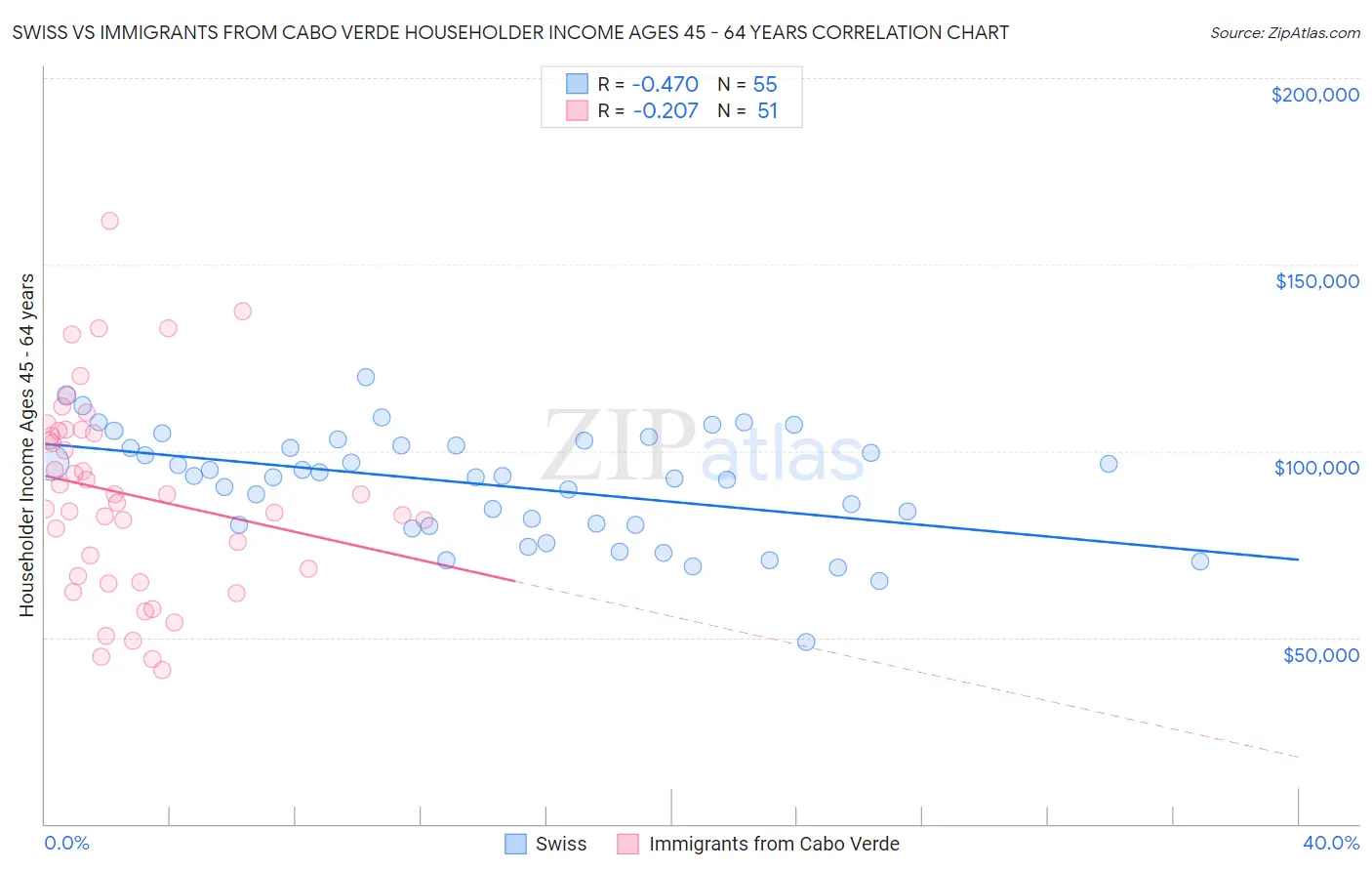 Swiss vs Immigrants from Cabo Verde Householder Income Ages 45 - 64 years