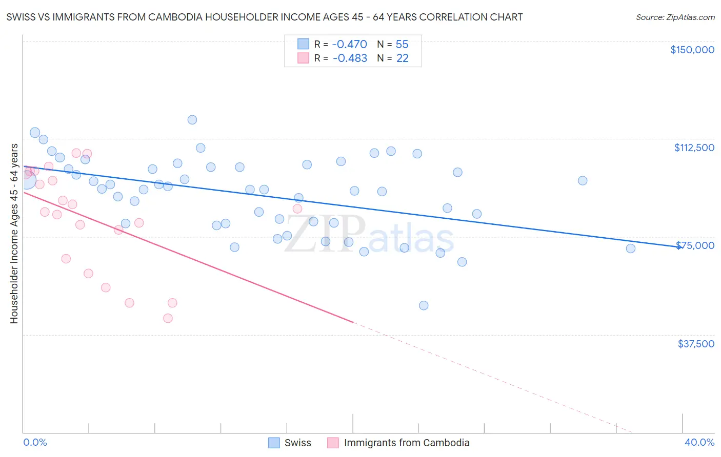 Swiss vs Immigrants from Cambodia Householder Income Ages 45 - 64 years